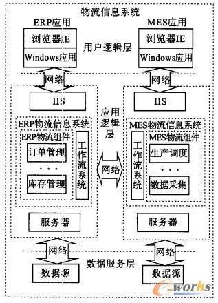 基于ERP与MES集成的物流信息系统研究